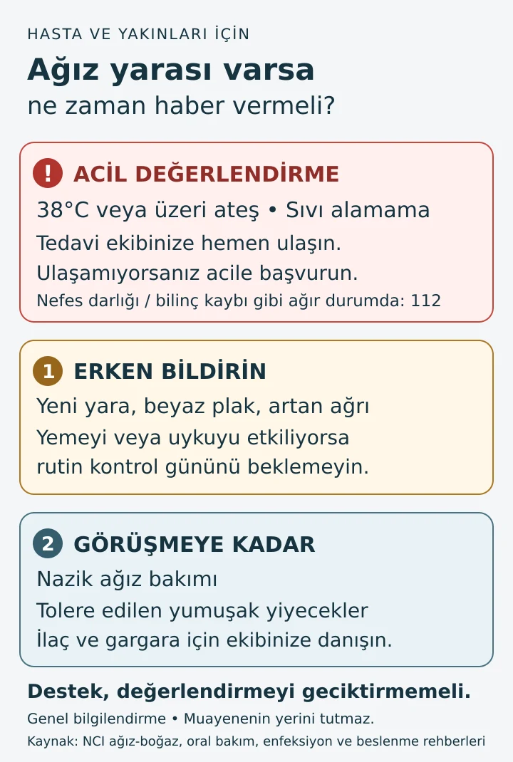 Ağız yarasında 38 derece ateş veya sıvı alamamada acil değerlendirme; yeni yara, beyaz plak veya artan ağrıda ekibe erken bildirim; görüşmeye kadar nazik bakım.